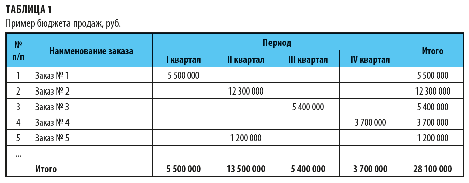 Формула расчета плана продаж магазина на месяц